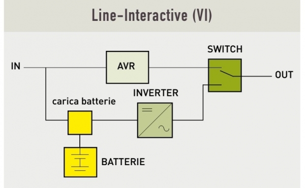 Gruppo continuit&agrave; UPS Line Interactive