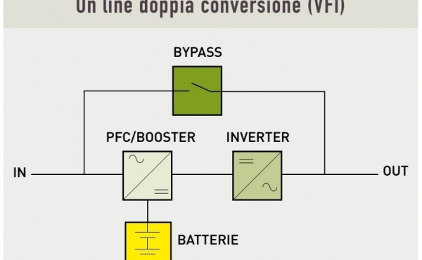 Gruppo continuit&agrave; UPS On line